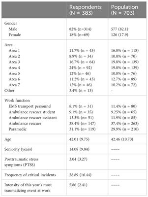 Social support utilization’s effect on post-traumatic stress symptoms: a Danish cross-sectional study of 383 ambulance personnel